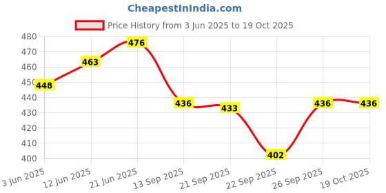 flipkart.com awsm JS160MM04 Chandelier Ceiling Lamp awsm Price History Graph from 3 Jun 2025 to 19 Oct 2025