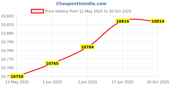flipkart.com philips JS3210 Jump Strater JS3210 | Compact Design | Compatible with 4.0L Petrol Engine 4 L Compact Refrigerator philips Price History Graph from 12 May 2025 to 30 Oct 2025