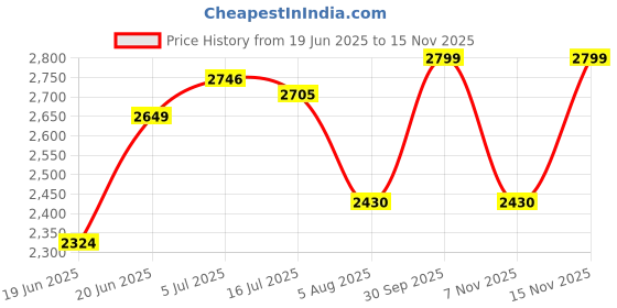 flipkart.com ingco JS57028 Jig saw 570W with 3 Pcs saw blades Table Top Tile Cutter ingco Price History Graph from 19 Jun 2025 to 15 Nov 2025