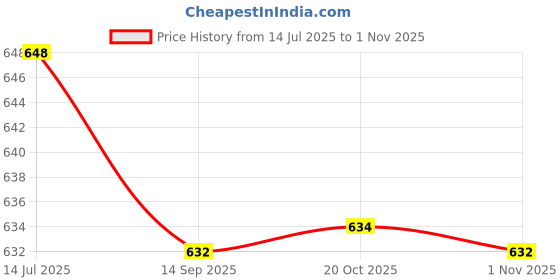 flipkart.com rbs JS8 Steel Glass Holder rbs Price History Graph from 14 Jul 2025 to 1 Nov 2025