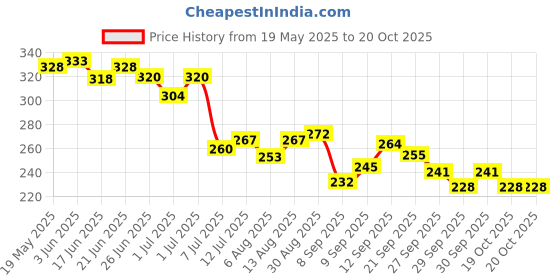 flipkart.com kidskloud JS999-2 kidskloud Price History Graph from 19 May 2025 to 19 Oct 2025