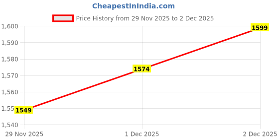 flipkart.com jsaj Silver Silver Plated Toe Ring jsaj Price History Graph from 29 Nov 2025 to 2 Dec 2025
