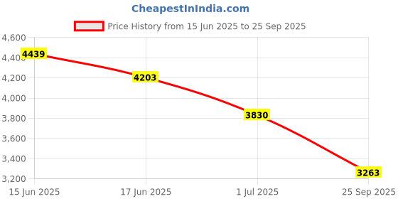 flipkart.com JSB HF103 Eye Massager for Stress Relief Rechargeable Wireless Massager Price History Graph from 15 Jun 2025 to 25 Sep 2025