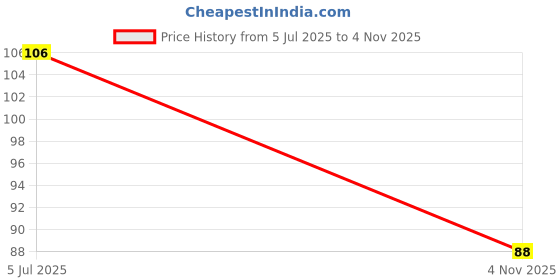 flipkart.com jsbm group Hair Root Applicator Bottle with Comb Cap for Applying Hair Oil, Shampoo jsbm group Price History Graph from 5 Jul 2025 to 4 Nov 2025