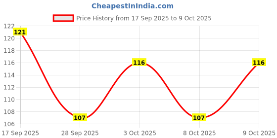 flipkart.com jsbm group Scissors Professional Stainless Steel for Salon Barber and Home Use for Men Scissors jsbm group Price History Graph from 17 Sep 2025 to 9 Oct 2025