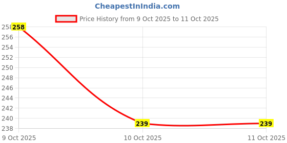 flipkart.com jsbmgroup Double Edge Metal Safety, Men & Women jsbmgroup Price History Graph from 9 Oct 2025 to 10 Oct 2025