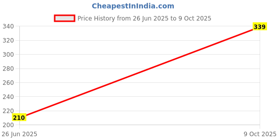 flipkart.com jsbmgroup Double Edge Metal Safety Razor (Rust Proof, Silver) (T-309), Men & Women jsbmgroup Price History Graph from 26 Jun 2025 to 9 Oct 2025