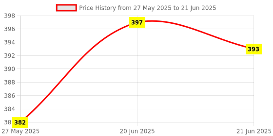 flipkart.com jsc 10 LED's, Magnetic Mounting Working Lamp for Home UC Plug Servo Motor Led Light. Price History Graph from 27 May 2025 to 21 Jun 2025