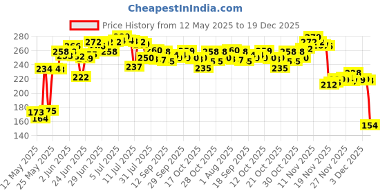 flipkart.com jsc 200pc Silver Thickened Snap Fasteners Kit Set Punch Plier Metal Buttons jsc Price History Graph from 12 May 2025 to 19 Dec 2025