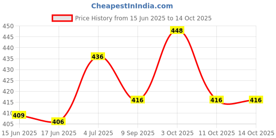 flipkart.com jsc 800 pc Multicolor Button Thickened Snap Fasteners Kit Metal Punch Plier Metal Buttons jsc Price History Graph from 15 Jun 2025 to 14 Oct 2025