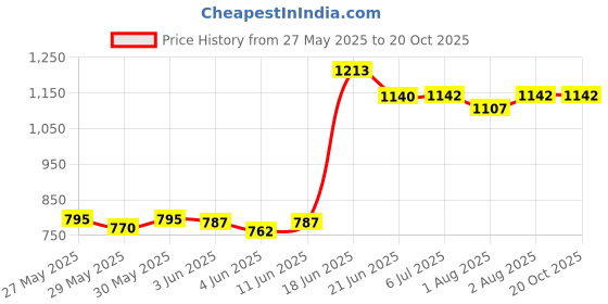 flipkart.com jsc Baby Car Cushion with Safety Belt for Small Kids & Babies Baby Carrier Baby Car Seat jsc Price History Graph from 27 May 2025 to 20 Oct 2025