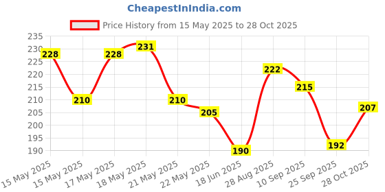flipkart.com jsc Sewing Machine Presser Foot T3 Computer Flat Sewing Machine New Universal T3 PRESSER FOOT Adjustable Left And Right Single Side Presser Foot with High Shank jsc Price History Graph from 15 May 2025 to 28 Oct 2025