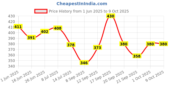flipkart.com jsc SMT-7 Led Light Multipurpose Use Magnetic Base Sewing Machine Light Ultra Bright Price History Graph from 1 Jun 2025 to 9 Oct 2025