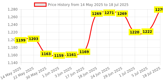 flipkart.com jsd pro JSD-J13-Gold Series-Compatible with All Smartphones - Dual Wireless Microphone jsd pro Price History Graph from 14 May 2025 to 5 Jul 2025