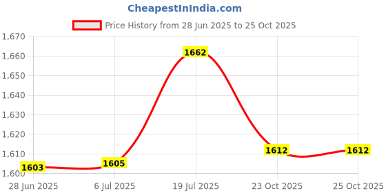 flipkart.com jsd pro -J61 -Media Mic Pro for News Reporters -All Smartphones Compatible Dual Wireless Microphone jsd pro Price History Graph from 28 Jun 2025 to 25 Oct 2025