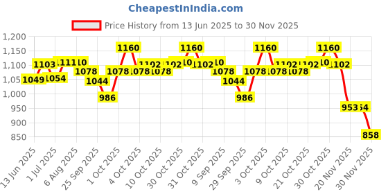 flipkart.com jsd pro - JK9-Media Mic Pro for News Reporters -All Smartphones Compatible Dual Wireless Microphone jsd pro Price History Graph from 13 Jun 2025 to 30 Nov 2025