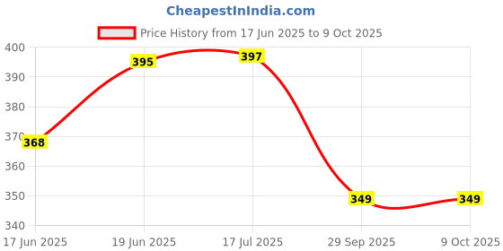 flipkart.com jsd pro -JSD-DC037-Premium Collection-Die Cast Model 1:32-Metal Toy Car jsd pro Price History Graph from 17 Jun 2025 to 8 Oct 2025