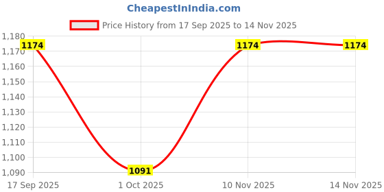 flipkart.com jsd pro JSD-DWM-999SG -All Types of Smartphone,Dslr & Camcorder Compatible Dual Wireless Microphone jsd pro Price History Graph from 17 Sep 2025 to 14 Nov 2025