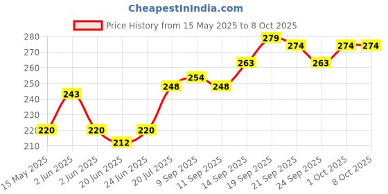 flipkart.com JSD PRO - JSD R1S - With Led Light - Bluetooth - Smartphones Compatible - Selfie Stick / Tripod Price History Graph from 15 May 2025 to 7 Oct 2025