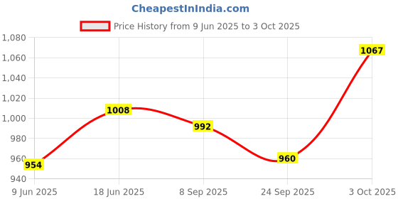 flipkart.com jsd pro JSD-WM1C - C-Type Android Smartphone Compatible - Mini Wireless Microphone jsd pro Price History Graph from 9 Jun 2025 to 3 Oct 2025