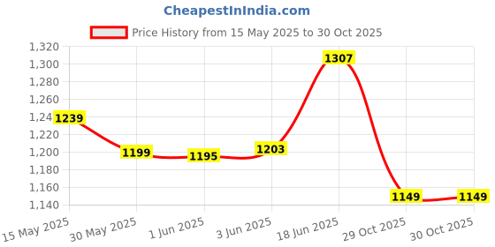 flipkart.com jsd pro - Media Mic 3.5 Pro-For All Types of Smartphone, Dslr & Camera-Handheld Wireless Microphone jsd pro Price History Graph from 15 May 2025 to 29 Oct 2025