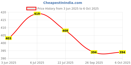 flipkart.com JSD PRO - Smartphone, Dslr, Go pro compatible -12 inch built in Ball head - Flexible Tripod Price History Graph from 3 Jun 2025 to 6 Oct 2025