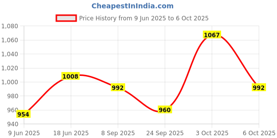 flipkart.com jsd pro JSD-WM1C - C-Type Android Smartphone Compatible - Mini Wireless Microphone jsd pro Price History Graph from 9 Jun 2025 to 6 Oct 2025