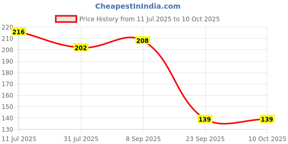 flipkart.com jse Sandal Diffuser Set jse Price History Graph from 11 Jul 2025 to 9 Oct 2025