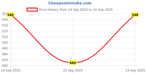 flipkart.com jsg K12 KARAOKE SPEAKER WITH MIC 5W,RGB LIGHT BLUETOOTH SPEAKER BLUETOOTH SPEAKER WITH MIC jsg Price History Graph from 14 Sep 2025 to 24 Sep 2025