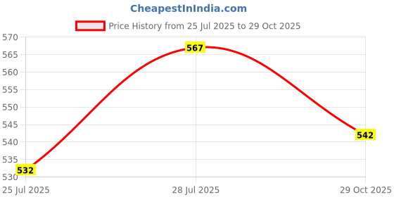 flipkart.com jsg K8 MICROPHONE FOR MOBILE & CAMERA Microphone jsg Price History Graph from 25 Jul 2025 to 29 Oct 2025