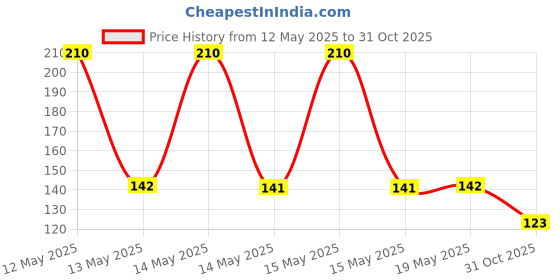 flipkart.com jsg Microfiber 600 GSM Bath, Face, Hair, Hand Towel jsg Price History Graph from 12 May 2025 to 31 Oct 2025