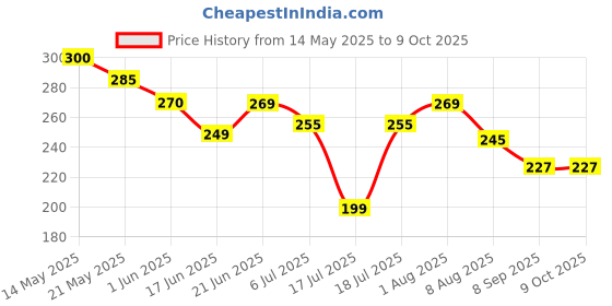 flipkart.com jsg mobile phome desigh cordless musical kids toy for babies with light rabbit phone jsg Price History Graph from 14 May 2025 to 8 Oct 2025