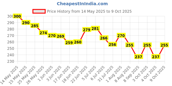 flipkart.com jsg MUSICAL MOBLIE PHONE CORDLESS BABY TOY WITH LIGHT REBBIT PHONE jsg Price History Graph from 14 May 2025 to 9 Oct 2025