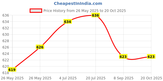 flipkart.com jsg NB1212 Electric Kettle jsg Price History Graph from 26 May 2025 to 17 Oct 2025
