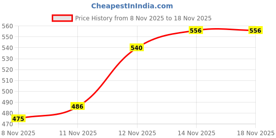 flipkart.com jsg NIMA STEEL 150W 150 W Mixer Grinder jsg Price History Graph from 8 Nov 2025 to 18 Nov 2025