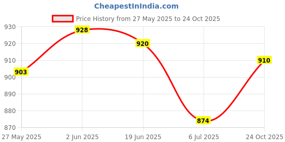 flipkart.com jsg Piano Keyboard Recording ,Mic & Charger Best Birthday Gift Musical Instruments jsg Price History Graph from 27 May 2025 to 24 Oct 2025