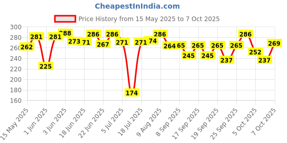 flipkart.com jsg RABBIT Phone Cordless Small Phone Musical Toys Smart Light FOR KIDS jsg Price History Graph from 15 May 2025 to 7 Oct 2025