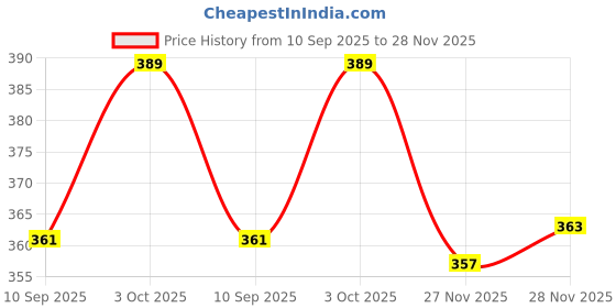flipkart.com jsg USB Mobile Charger for Bikes and Cars. (Fast Charging Output : 5V-2.A) (Waterproof Sillicon Cover with on/Off Switch) 2.1 A Bike Mobile Charger jsg Price History Graph from 10 Sep 2025 to 27 Nov 2025