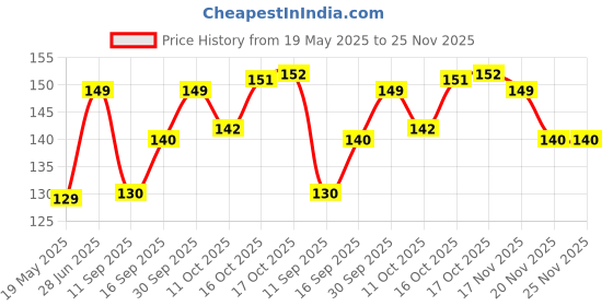 flipkart.com JSGROWITTECH Back Camera Lens Glass Protector for Vivo Y33T [ 02PC, CLear]] | PROTECTED FROM SCRATCHES Price History Graph from 19 May 2025 to 24 Nov 2025