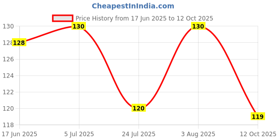 flipkart.com JSGROWITTECH Edge To Edge Tempered Glass for Noise Evolve 3 Price History Graph from 17 Jun 2025 to 12 Oct 2025
