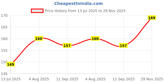 flipkart.com JSGROWITTECH Front and Back Tempered Glass for REDMI 12 5G Price History Graph from 13 Jul 2025 to 29 Nov 2025