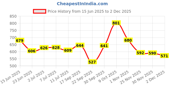flipkart.com jdx JSH-18001-5-16x16 Polyester Fibre Solid Cushion Pack of 5 jdx Price History Graph from 15 Jun 2025 to 30 Nov 2025