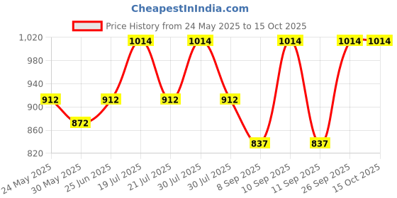 flipkart.com jsi Brass Sundial Compass 3'' Compass jsi Price History Graph from 24 May 2025 to 15 Oct 2025