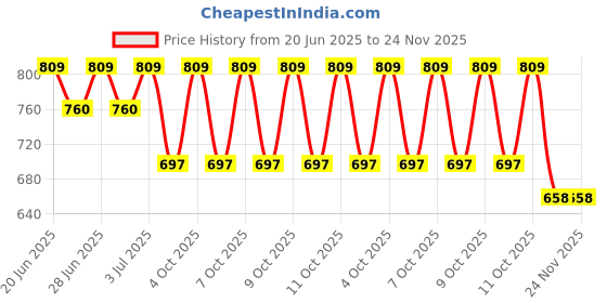 flipkart.com jsi Brass Sundial Compass Compass jsi Price History Graph from 20 Jun 2025 to 23 Nov 2025