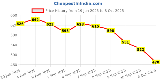 flipkart.com jsi Direction Working Compass Compass jsi Price History Graph from 19 Jun 2025 to 7 Oct 2025