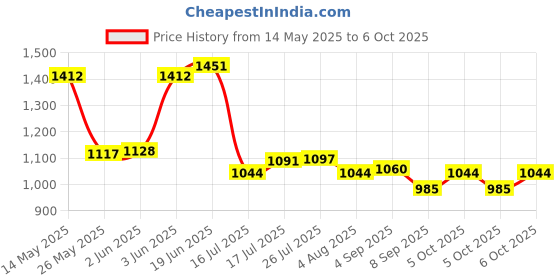 flipkart.com JSI GC-101H Advanced Metal Detector Price History Graph from 14 May 2025 to 6 Oct 2025