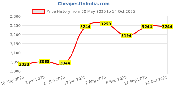 flipkart.com jsi Geological Brunton Compass Compass jsi Price History Graph from 30 May 2025 to 13 Oct 2025