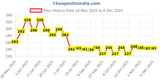 flipkart.com jsi mart High Quality Stainless Steel Spoon and Fork Cutlery (Pack of 24) Steel Table Spoon Set jsi mart Price History Graph from 18 May 2025 to 5 Dec 2025