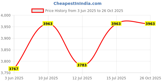 flipkart.com jsi Mini Prism With Folding Poles in 4 Parts (Prism Constant – 30 ) Solid Prism jsi Price History Graph from 3 Jun 2025 to 26 Oct 2025