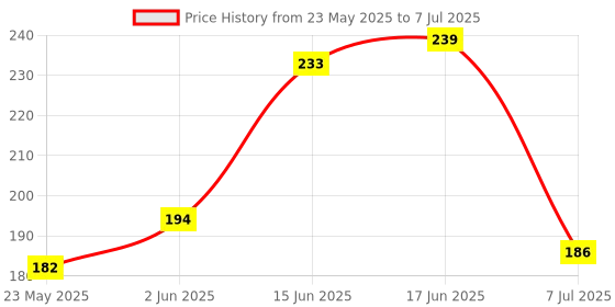 flipkart.com JSI Power Detector Alert Sensor Tester LED Light Non-Contact Pen Analog Voltage Tester jsi Price History Graph from 23 May 2025 to 7 Jul 2025